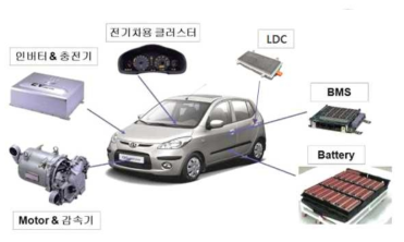 전기자동차 구성 핵심 부품(출처 : 현대자동차)