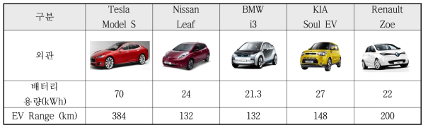 주요 전기자동차 판매 모델별 주행거리 및 배터리 용량