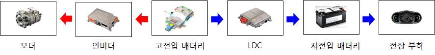 전기자동차의 전력 흐름도( ← : 모터 구동, →: 전장부하)