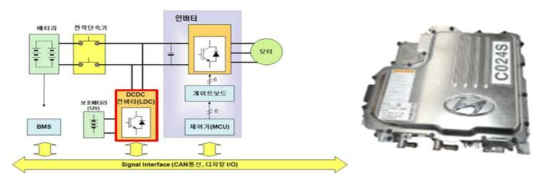 IONIQ EV의 EPCU(左 – 구성도, 右- 일체형 사진) (출처 : HMC 정비 메뉴얼)