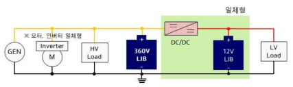 전기자동차용 전력 시스템 및 12V 배터리 일체형 LDC 시스템 구성