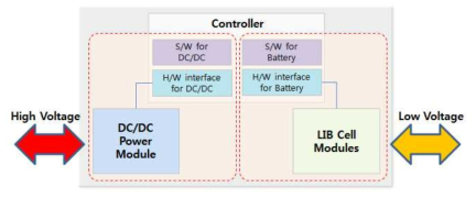 12V 배터리 일체형 LDC 시스템 구성도