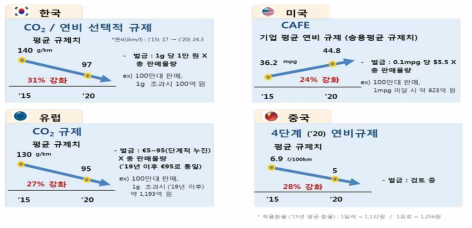 주요국의 연비 규제 현황