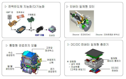 전기자동차 부품 통합화에 따른 기술 개발 방향 예시