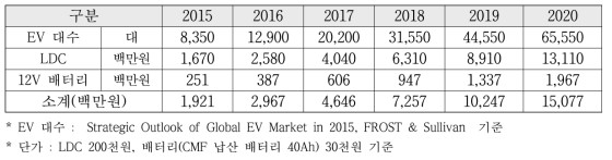 국내 전기자동차용 LDC 및 12V 배터리(납산) 시장 전망