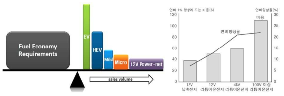 연비 규제 만족을 위한 12V 리튬이온전지 시장 확대 전망(출처: A123社)
