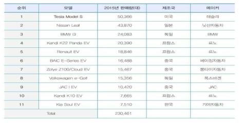 2015년 전세계 전기자동차 판매 순위