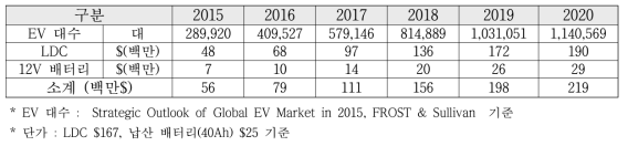 국외 전기자동차 시장 규모