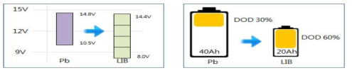 EV용 12V 배터리 요구 사항 분석(左-셀 직결 개수, 右-셀 용량)