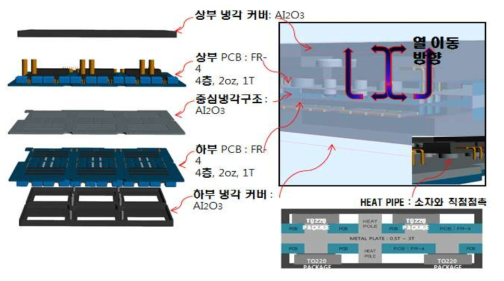 Plate 구조 적용 및 다면 방열 냉각일체형 구조