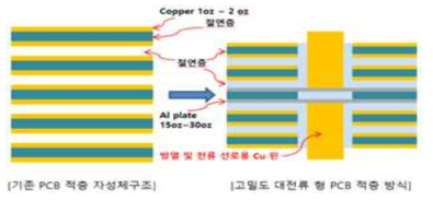 PCB 적층 방식 비교(좌-기존 우- 고밀도 대전류)