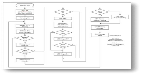 통합제어 알고리즘 Flow Chart