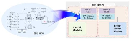 BMS의 H/W 및 알고리즘의 일체형 LDC 제어기로 통합화