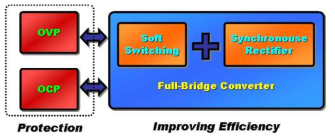 보호회로가 추가된 Full-Bridge DC-DC 컨버터의 블록도