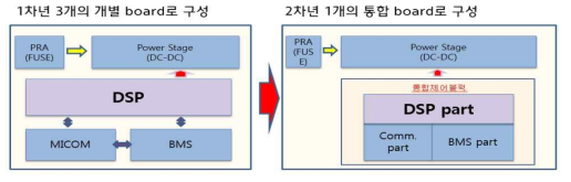 일체형 LDC 컨셉 설계