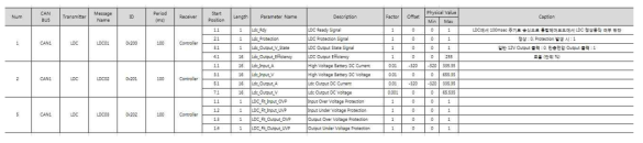 통합제어 CAN PROTOCOL 설계(LDC to Controller)