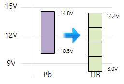 리튬전지 4S 모듈 전압