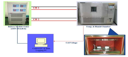 리튬전지 모듈 특성 평가 환경