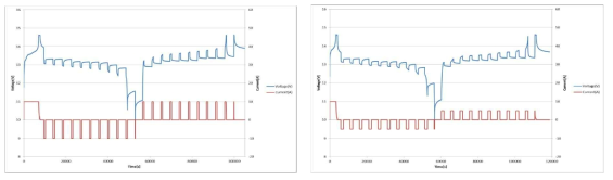 리튬인산철 SOC-OCV 평가 시 전압, 전류 파형 (左-10A, 右-5A)