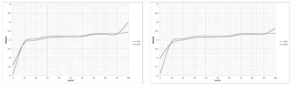 리튬인산철 SOC-OCV 시험 결과 (左-10A, 右-5A)