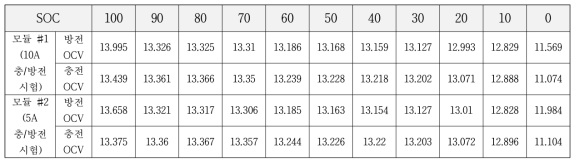 리튬인산철 SOC-OCV 시험 결과