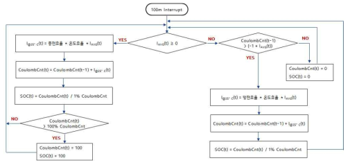 전류 적산법을 이용한 SOC 추정 알고리즘