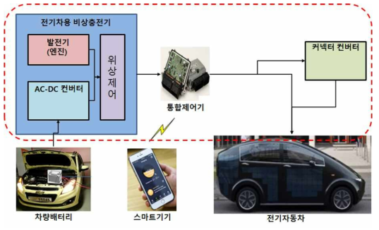 전기차용 비상발전장치 개념