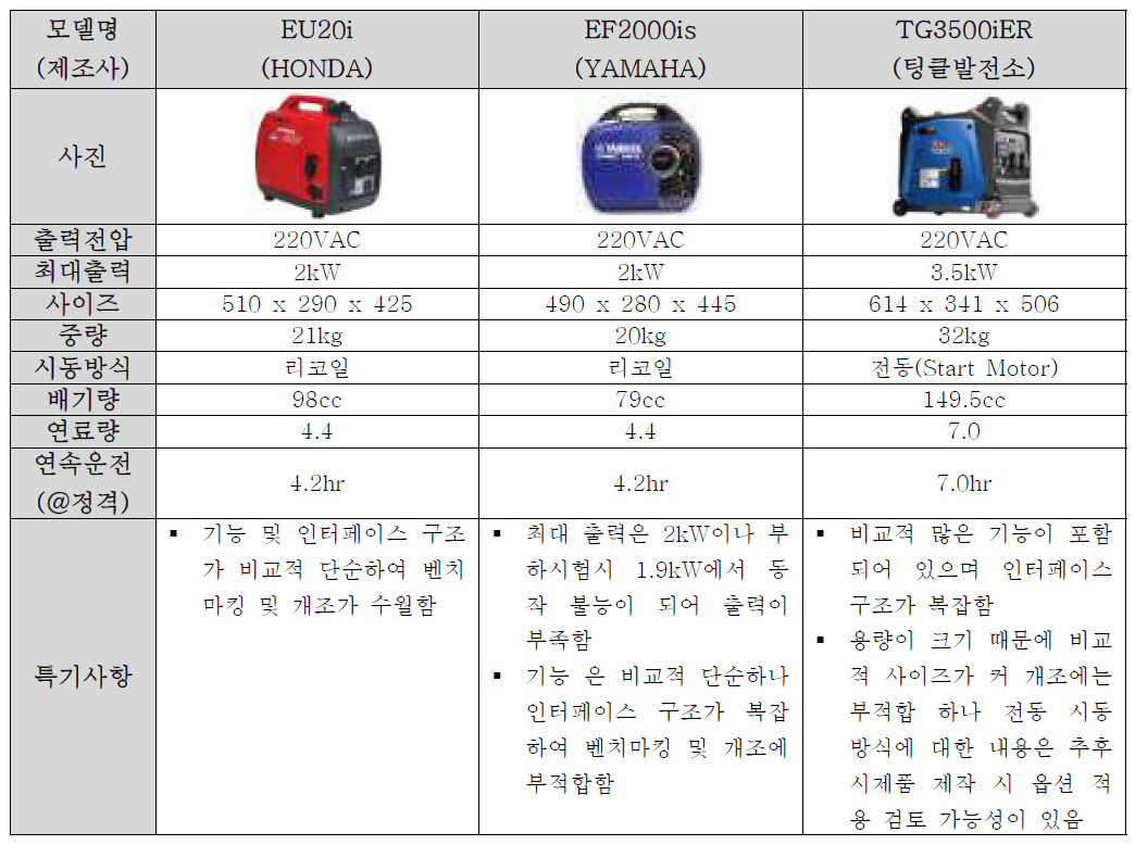 시중에서 판매중인 이동식 발전기 비교