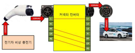 커넥터 컨버터를 이용한 AC 7 Pin 커넥터 차량의 충전