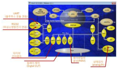 펌웨어 설계를 위한 MCU 주변 장치 설정