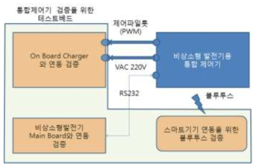 통합제어기 검증을 위한 통합테스트베드 개념도