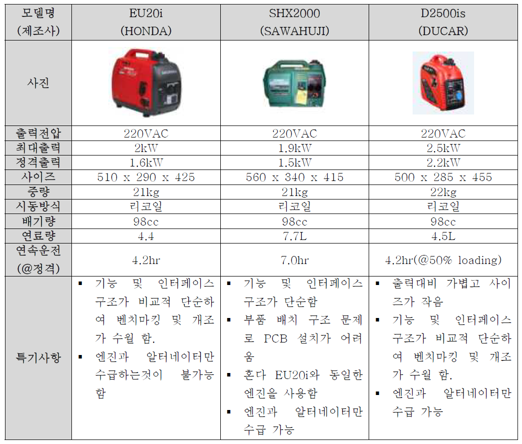 개조 대상 발전기 최종 선정 검토