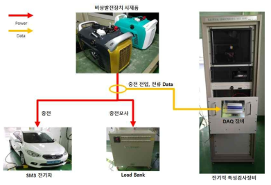 실차 충전 테스트를 위한 테스트베드