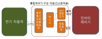 차년도에 설계한 통합제어기 구성 개념도