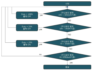 2차년도에 구현된 통합제어기의 충전 프로토콜 로직 수정