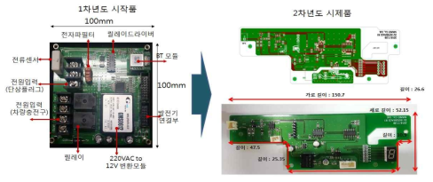 2차년도 제어기 사이즈 감소 및 최적화 기술 적용