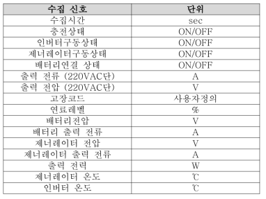 실증평가를 위해 수집 신호 정의