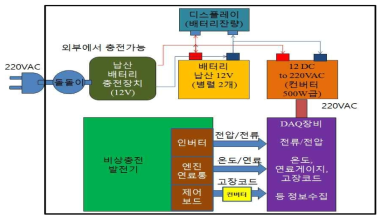 실증평가를 위한 테스트베드 블록 다이어그램 설계