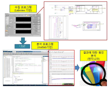 제작된 분석 프로그램의 동작 순서