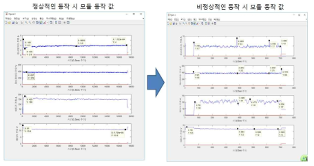 정상/비정상 동작 시 분석 프로그램을 통한 분석 결과