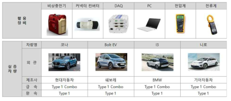 실증시험 활용 장비 및 실증대상 차량