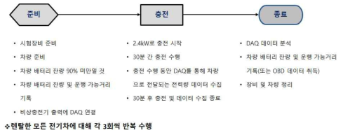 실증시험 절차