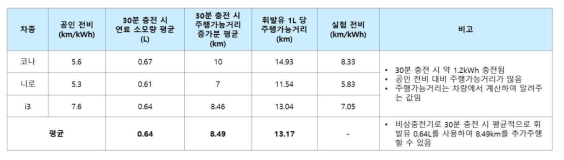 실증시험 주행 가능거리 분석