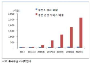 충전인프라 국내 시장 전망(누적)