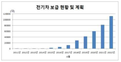 전기자동차 보급 현황 및 계획