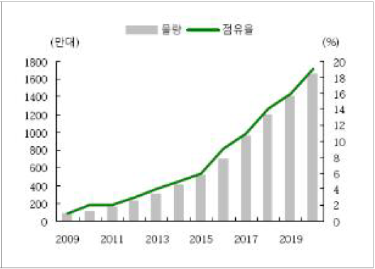 2020년 전기자동차 비중 전망 자료 : Deutsch Bank, HSBC, Credit Issue