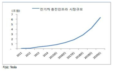 충전인프라 세계 시장 전망