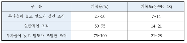 피복도에 의한 원단의 성질