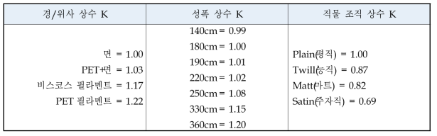 경/위사, 성폭, 직물 조직 상수