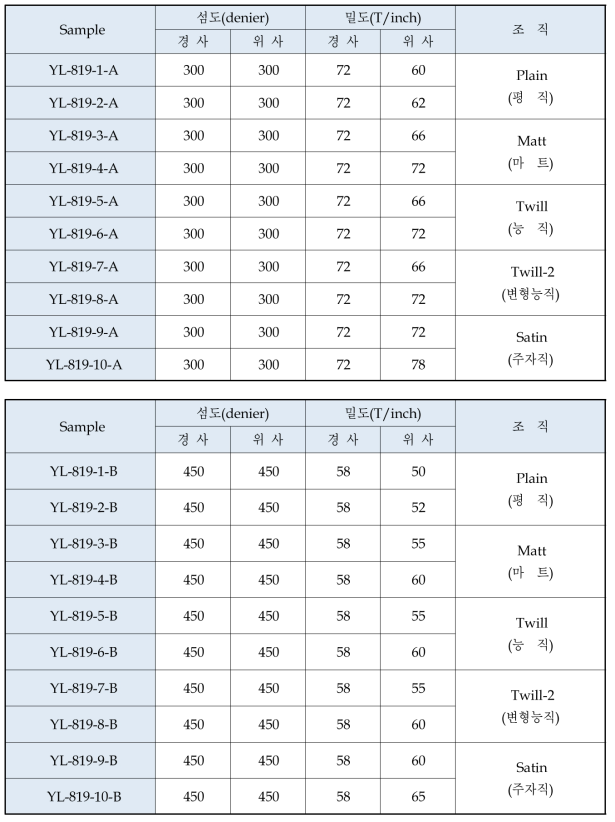 섬도별 조직별 경/위사 밀도 설계 결과